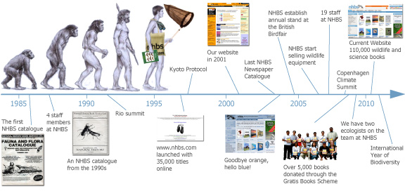 A Brief History of NHBS